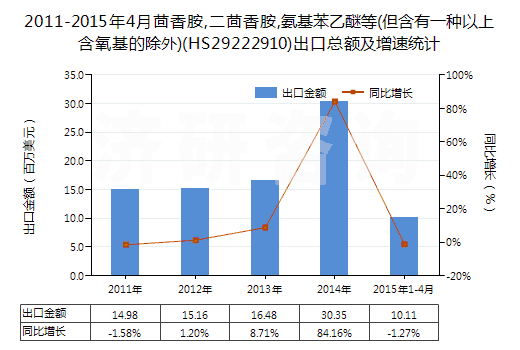 2011-2015年4月茴香胺,二茴香胺,氨基苯乙醚等(但含有一種以上含氧基的除外)(HS29222910)出口總額及增速統(tǒng)計(jì)